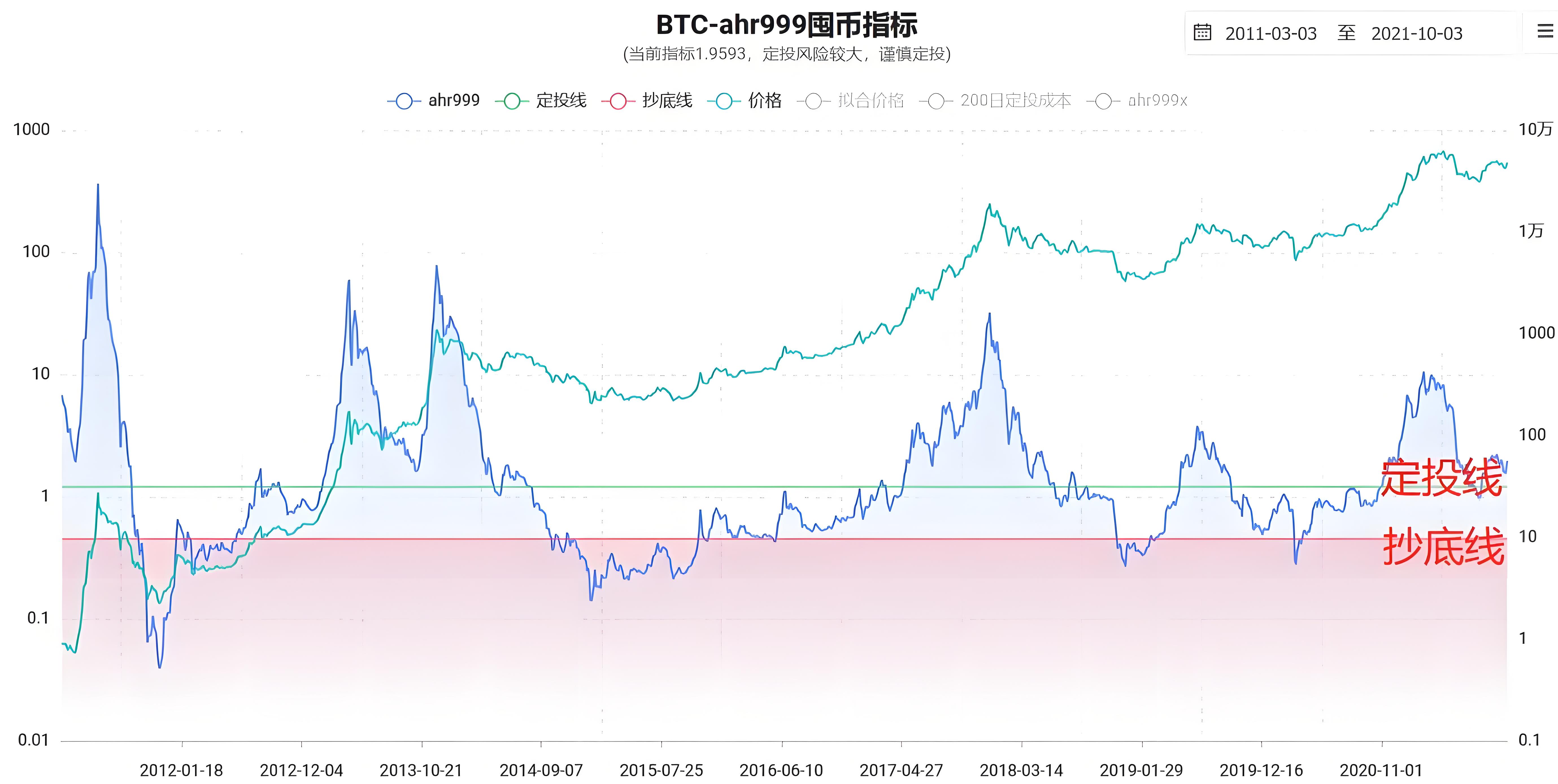 加密行業最實用的10個指標是什麼？