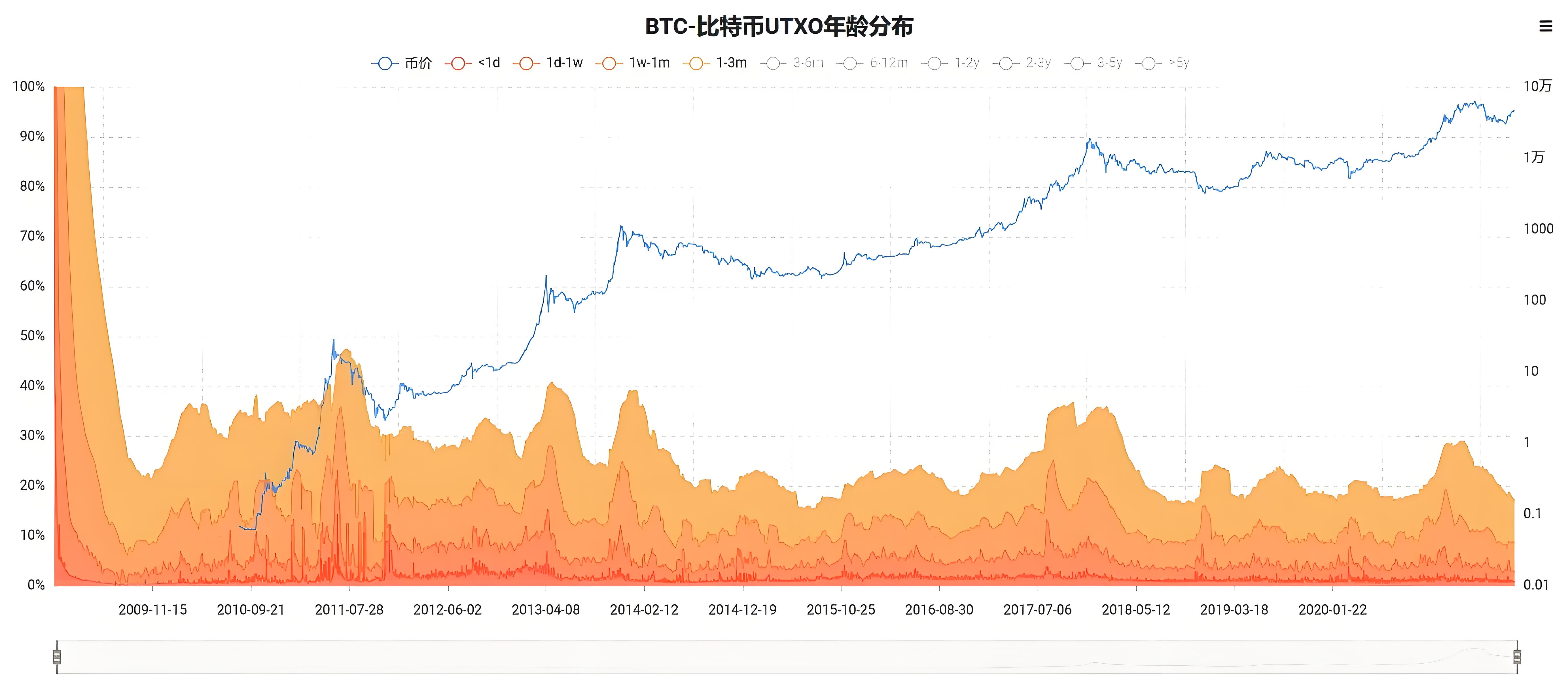 加密行業最實用的10個指標是什麼？
