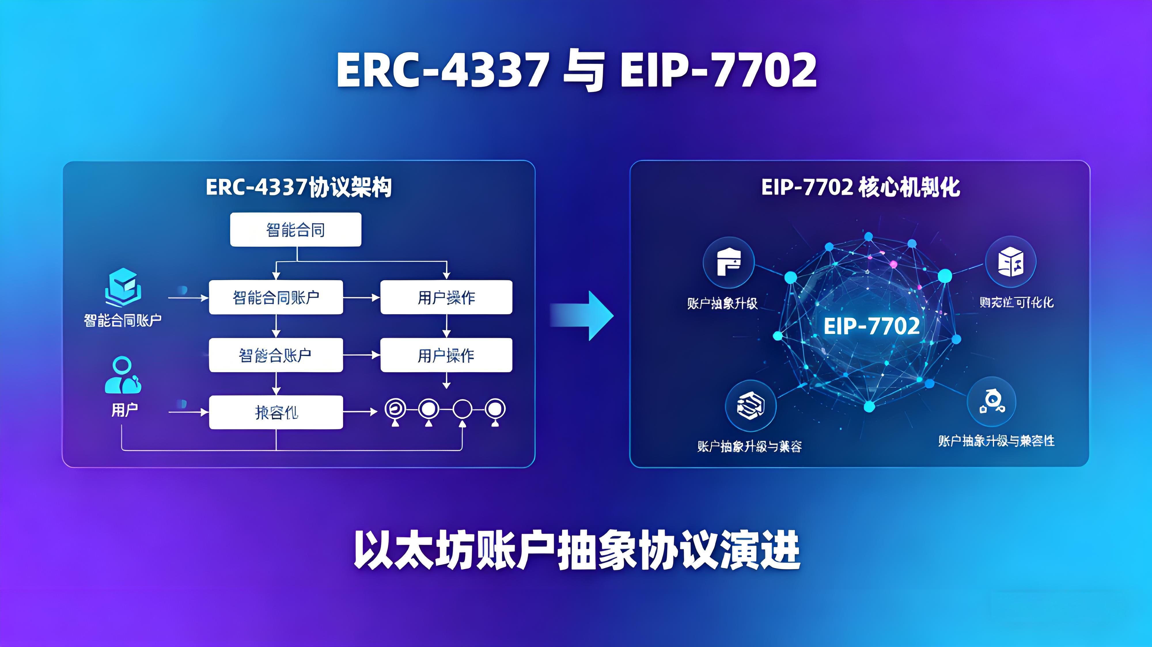 EIP-7702賬戶抽象變動了什麼趨勢？