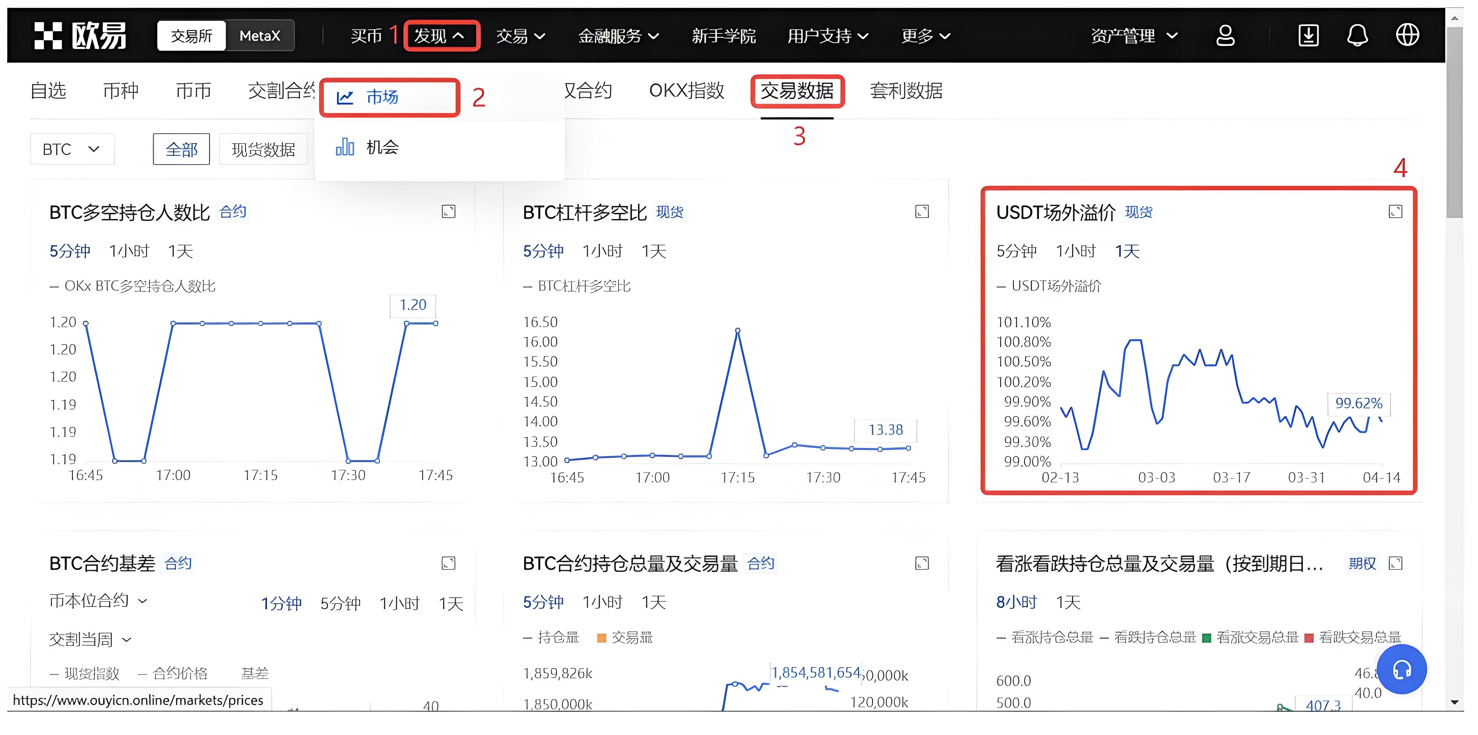 USDT溢價時投資者應當怎樣佈局？