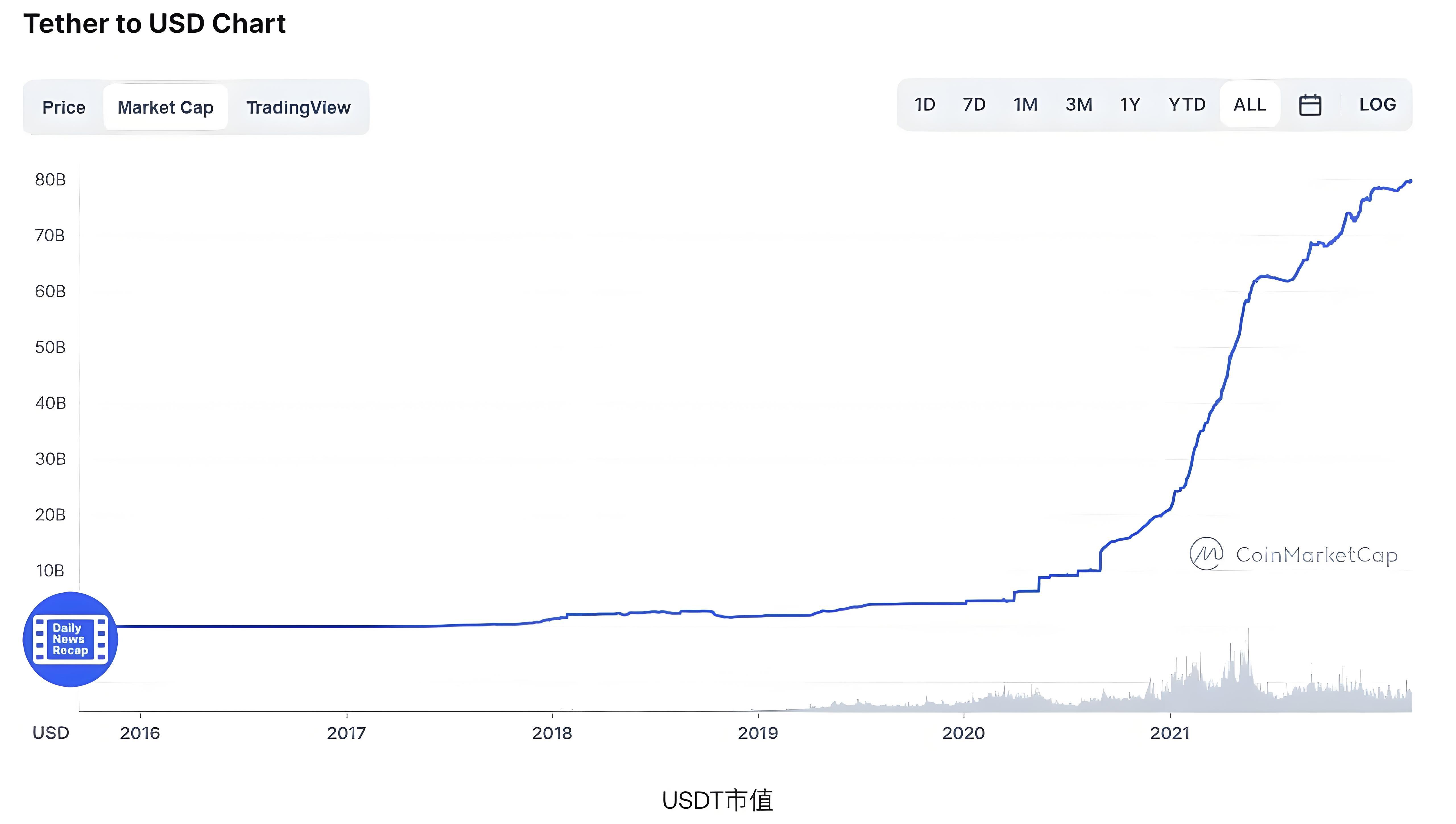 USDT溢價時投資者應當怎樣佈局？