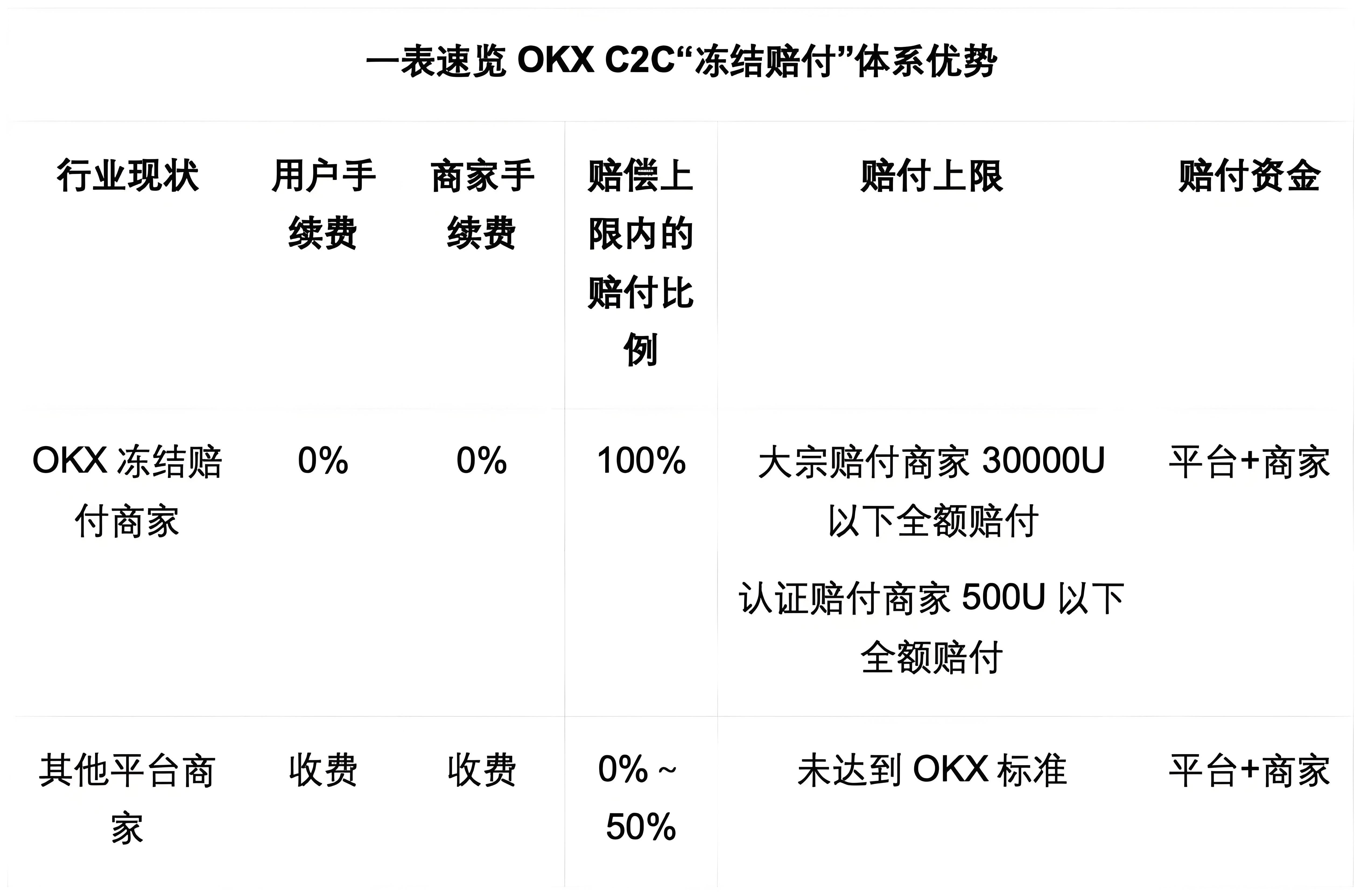 OKX C2C的凍結賠付對客戶有何受益?