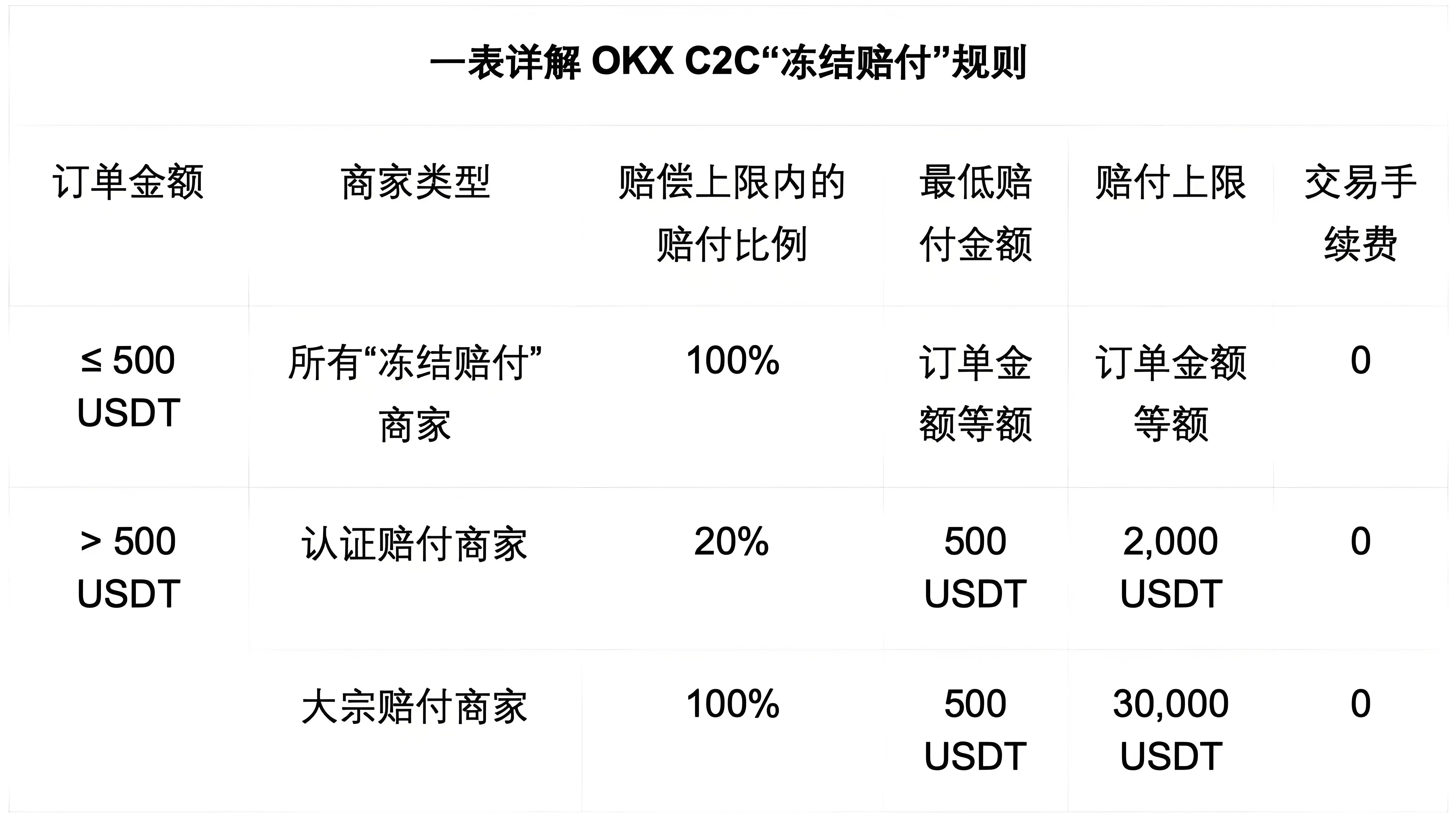 OKX C2C的凍結賠付對客戶有何受益?