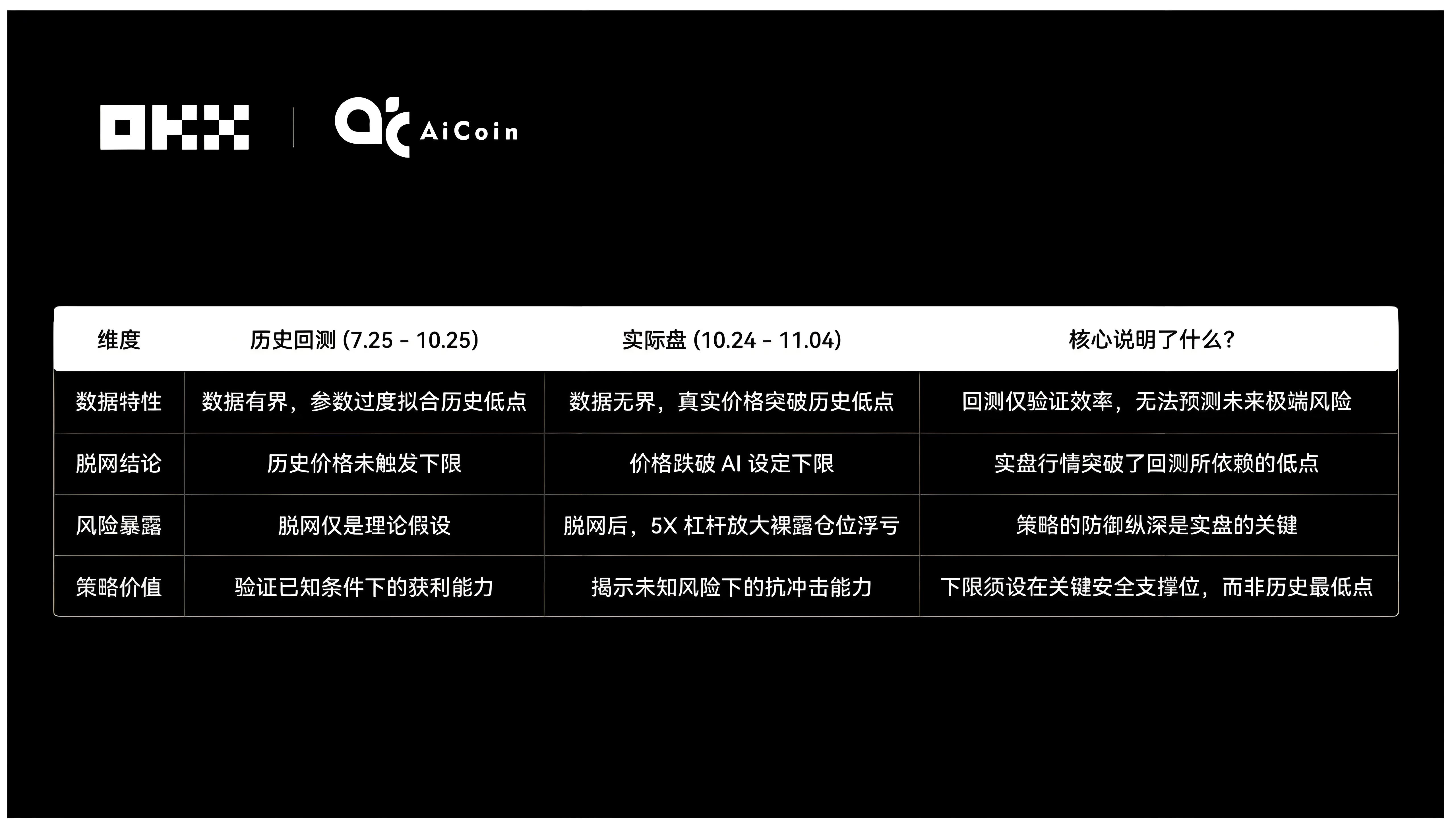 OKX實盤炒幣六大AI哪個表現最好？