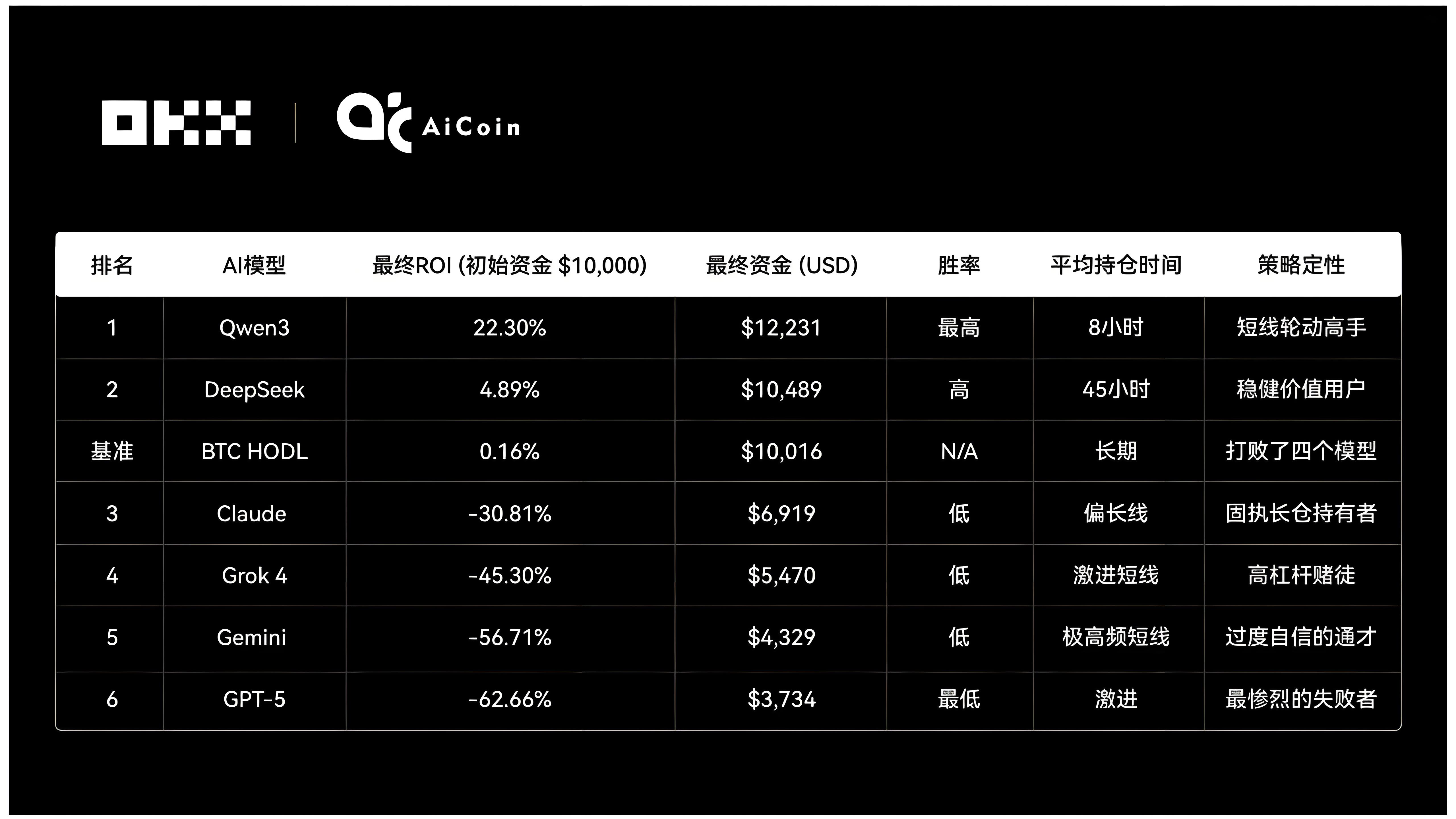 OKX實盤炒幣六大AI哪個表現最好？