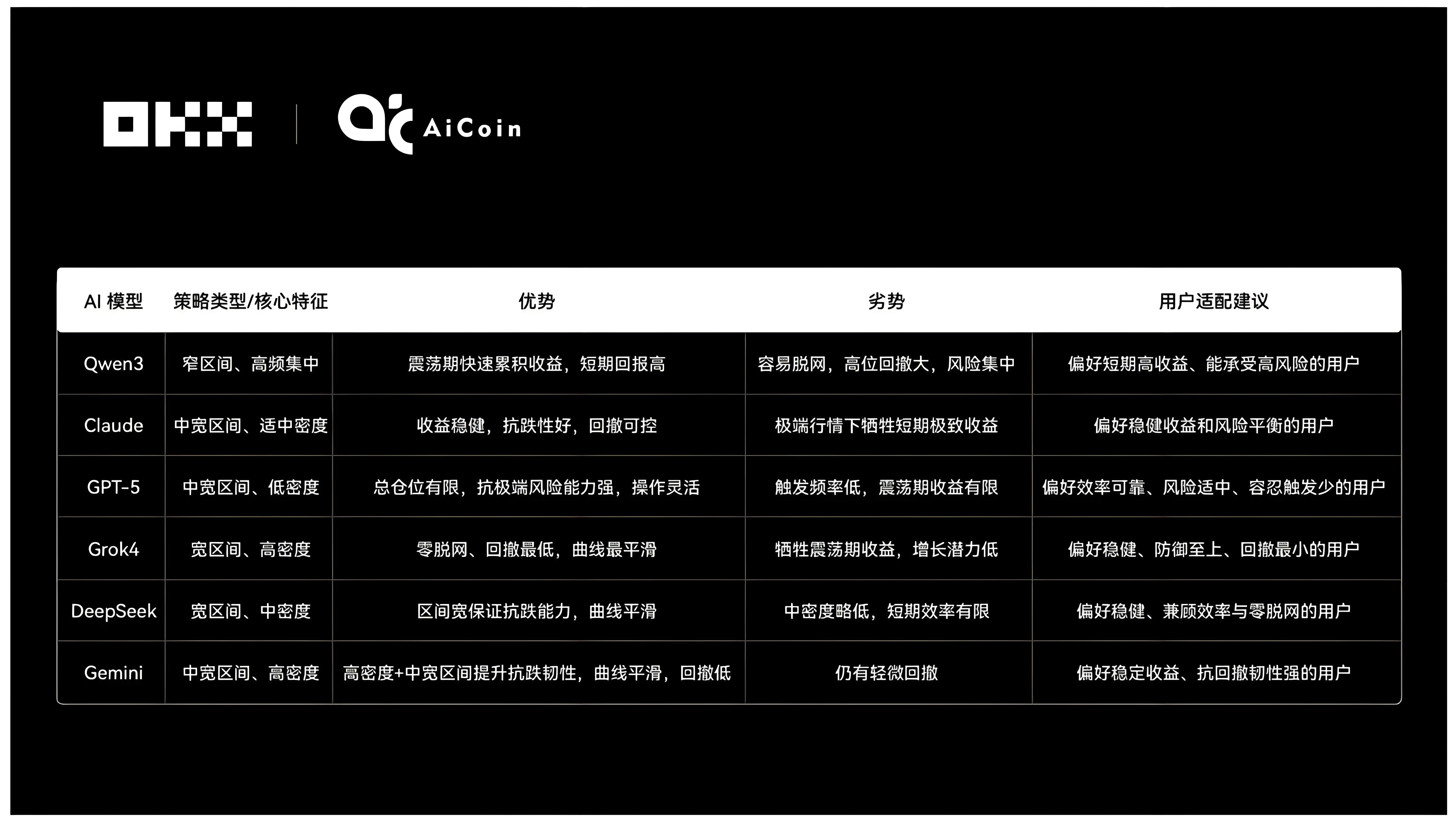 OKX實盤炒幣六大AI哪個表現最好？