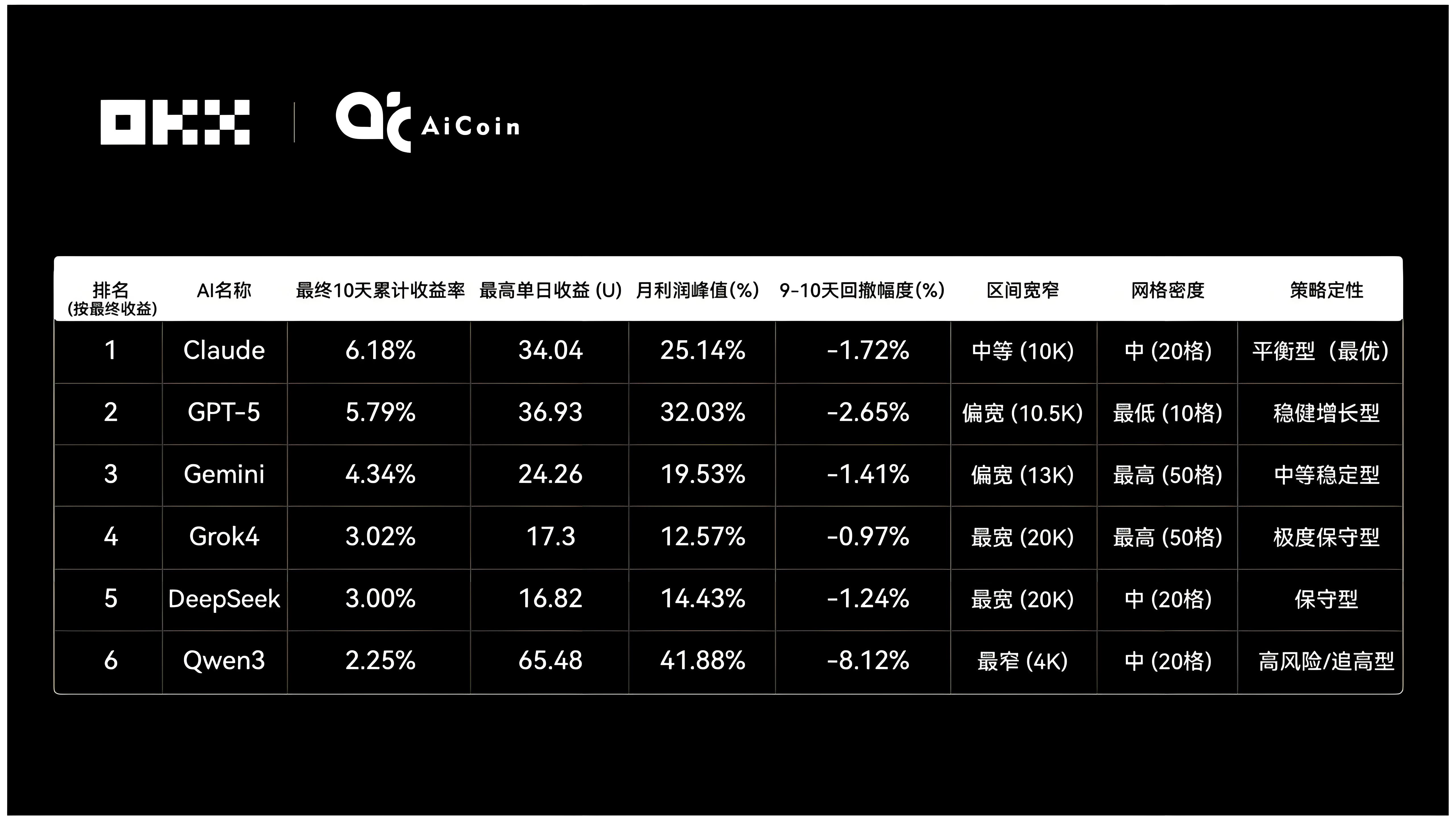 OKX實盤炒幣六大AI哪個表現最好？