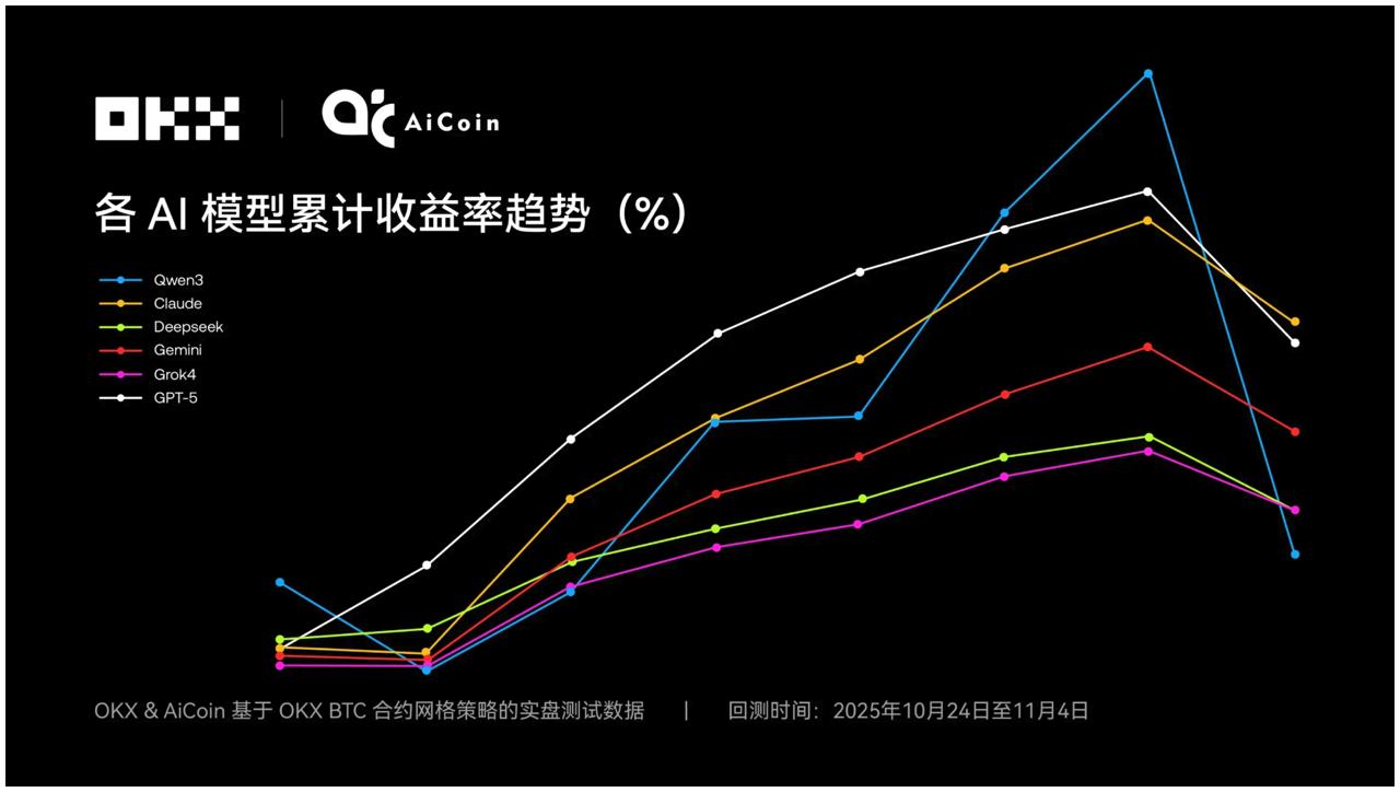 OKX實盤炒幣六大AI哪個表現最好？