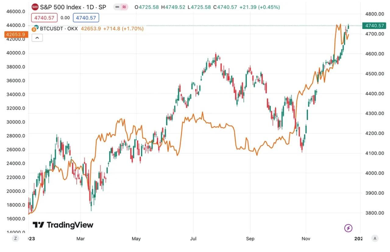 比特幣與標普500有哪些差異？