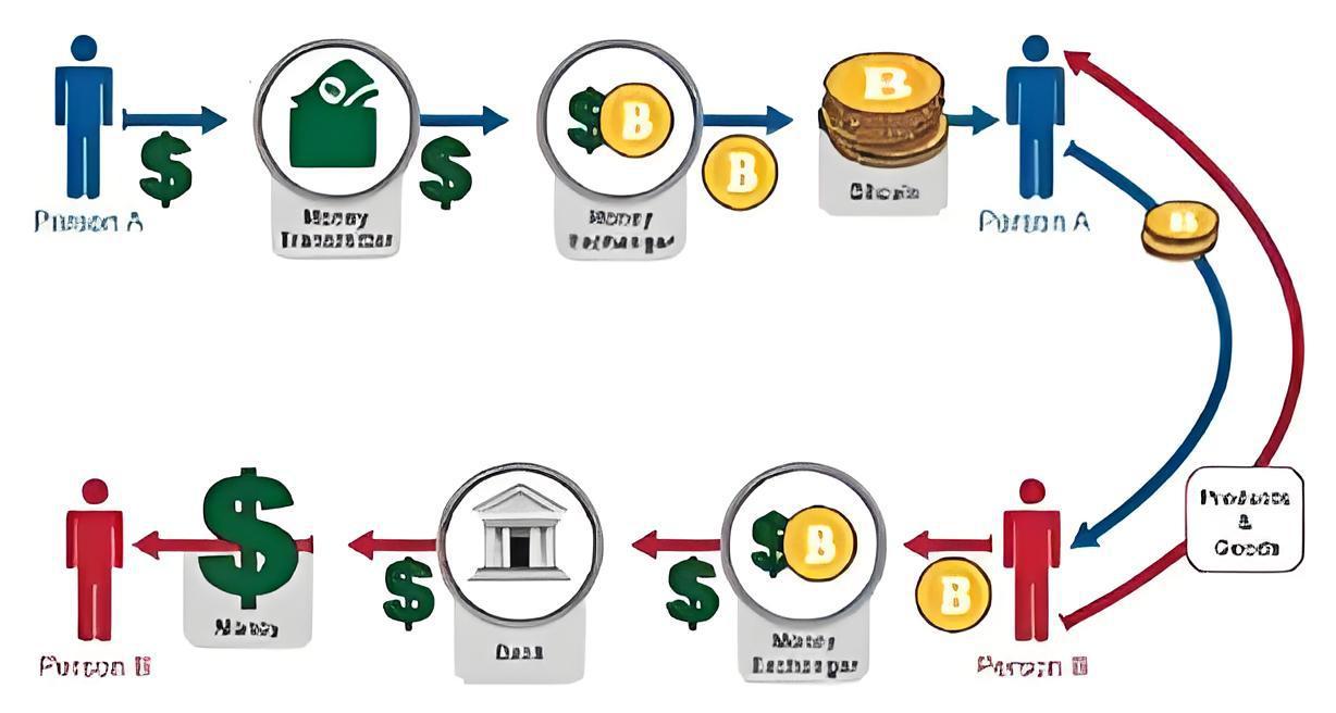 怎樣賣比特幣最安全？