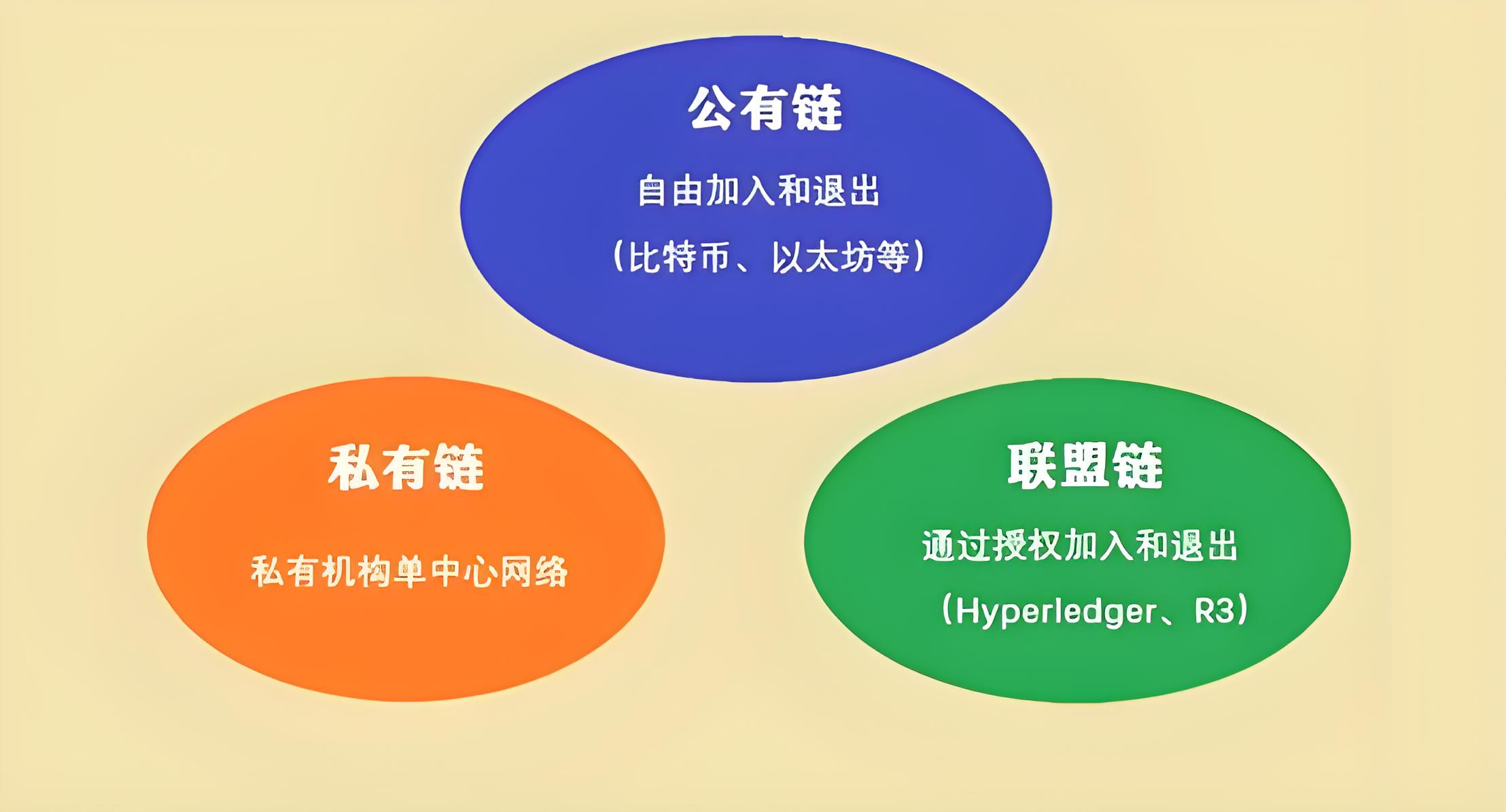 區塊鏈有哪些類別？